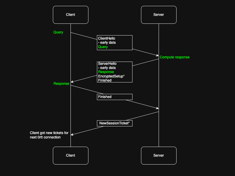0rtt communication with ticket renewal